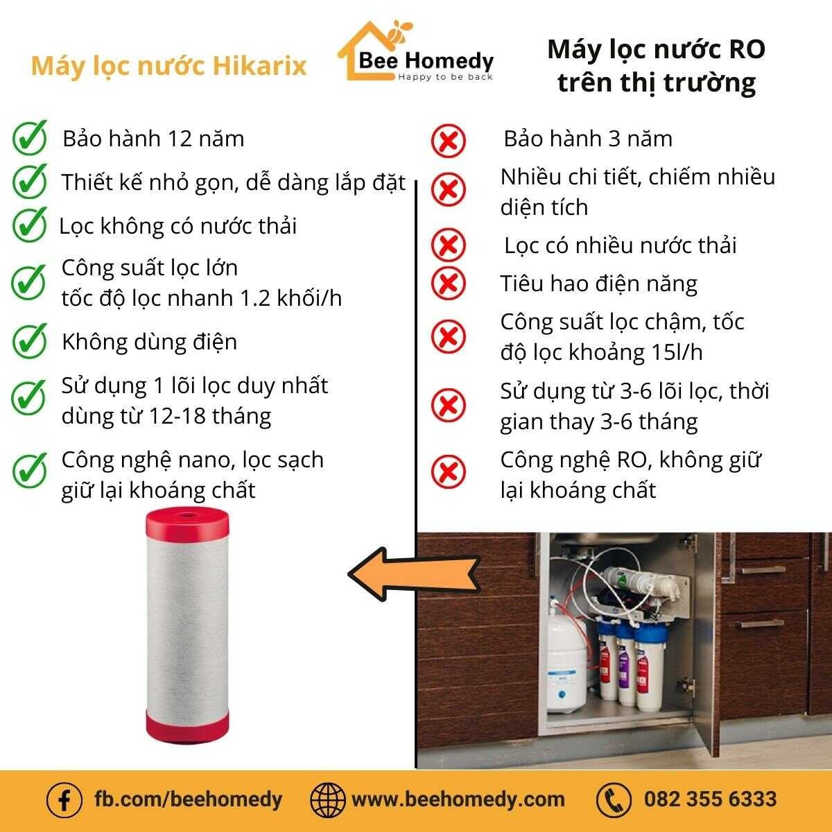 So sánh lõi lọc nước Hikarix SH-200 với các lõi lọc RO trên thị trường.
